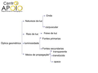 Onda

                    Natureza da luz

                                       corpuscular

                     Raio de luz      Feixe de luz

                                   Fontes primarias
Óptica geométrica   luminosidade

                                  Fontes secundarias
                                           transparente
                    Meios de propagação    translúcido

                                               opaco
 