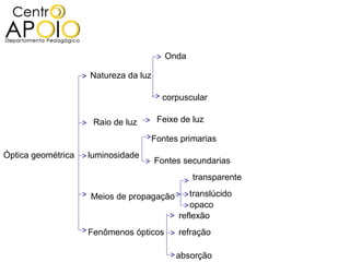 Onda

                    Natureza da luz

                                       corpuscular

                     Raio de luz      Feixe de luz

                                   Fontes primarias
Óptica geométrica   luminosidade
                                      Fontes secundarias
                                               transparente

                    Meios de propagação       translúcido
                                              opaco
                                           reflexão
                    Fenômenos ópticos      refração

                                           absorção
 