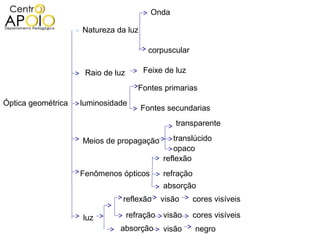 Onda

                    Natureza da luz

                                         corpuscular

                     Raio de luz       Feixe de luz

                                      Fontes primarias
Óptica geométrica   luminosidade
                                       Fontes secundarias
                                                  transparente

                    Meios de propagação          translúcido
                                                 opaco
                                              reflexão
                    Fenômenos ópticos         refração
                                              absorção
                               reflexão       visão      cores visíveis

                    luz            refração   visão      cores visíveis
                              absorção        visão      negro
 