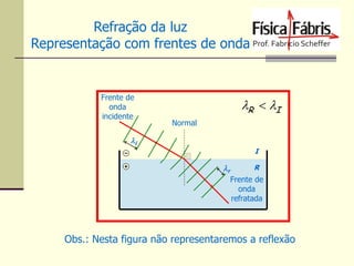 Refração da luz
Representação com frentes de onda

Frente de
onda
incidente

R  I
Normal

i
I

r

R

Frente de
onda
refratada

Obs.: Nesta figura não representaremos a reflexão

 
