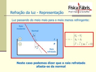 Refração da luz - Representação
Luz passando do meio mais para o meio menos refringente:
Raio
incidente

Normal

i
I
R

r

 V
V
I
R

   λR  λI

r  iˆ ( se iˆ  0)
ˆ

Raio
refratado

Neste caso podemos dizer que o raio refratado
afasta-se da normal

 