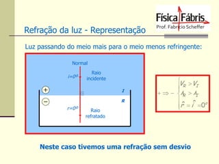 Refração da luz - Representação
Luz passando do meio mais para o meio menos refringente:
Normal

i=0º

Raio
incidente
I
R

r=0º

Raio
refratado

 V
V
I
R

   λR  λI

r  iˆ 0o
ˆ

Neste caso tivemos uma refração sem desvio

 
