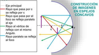 CONSTRUCCIÓN
DE IMÁGENES
EN ESPEJOS
CÓNCAVOS
f
c
Eje principal
Rayo que pasa por c
se refleja por c
Rayo que pasa por el
foco se refleja paralelo
al eje
Rayo al vértice de
refleja con el mismo
Angulo.
Rayo paralelo se refleja
al foco
v
 