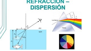 REFRACCIÓN –
DISPERSIÓN
 