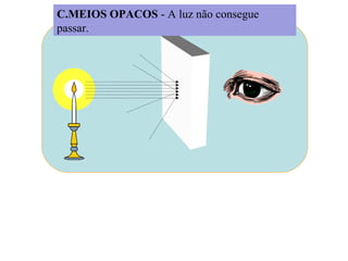 C.MEIOS OPACOS - A luz não consegue
passar.
 