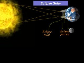 Eclipse Solar




 Eclipse    Eclipse
  total     parcial
 