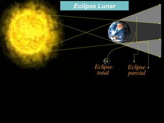 Eclipse Lunar




      Eclipse   Eclipse
       total    parcial
 