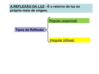 A.REFLEXÃO DA LUZ - É o retorno da luz ao
próprio meio de origem.


                       Regular (espectral)

   Tipos de Reflexão


                       Irregular (difusa)
 
