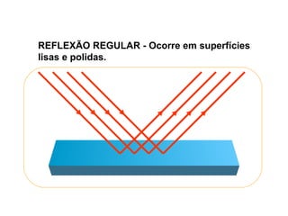 REFLEXÃO REGULAR - Ocorre em superfícies
lisas e polidas.
 