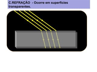 C.REFRAÇÃO - Ocorre em superfícies
transparentes.
 