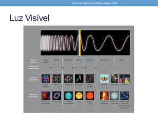 Luz Visível
XI Curso Básico de Oftalmologia HCPA
 