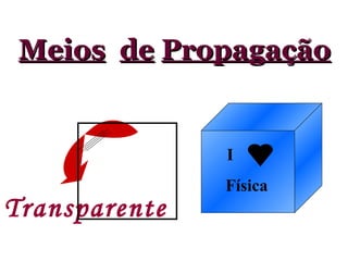 Meios   de   Propagação Transparente I Física 