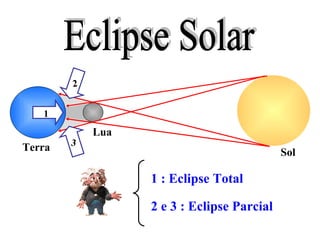 Terra Sol Lua 1 : Eclipse Total 2 e 3 : Eclipse Parcial Eclipse Solar 1 2 3 