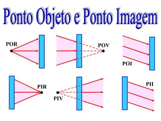 Ponto Objeto e Ponto Imagem POR POV POI PIR PIV PII 