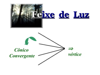 Fe ixe   de   Luz Cônico  Convergente    vértice 
