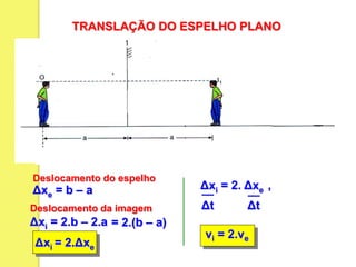 TRANSLAÇÃO DO ESPELHO PLANO
Δxi = 2.Δxe
Deslocamento da imagem
Δxe = b – a
Deslocamento do espelho
Δxi = 2.b – 2.a = 2.(b – a)
vi = 2.ve
Δt Δt
Δxi = 2. Δxe ,
Δxe
Δxi
ve
vi
 
