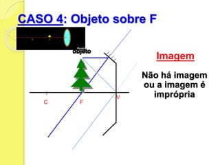 CASO 4: Objeto sobre F
Imagem
Não há imagem
ou a imagem é
imprópria
C F
V
 