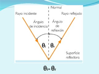 θ i θ r θ i=  θ r 