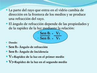 La parte del rayo que entra en el vidrio cambia de dirección en la frontera de los medios y se produce una refracción del rayo. El ángulo de refracción depende de las propiedades y de la rapidez de la luz mediante la relación: Sen  θ 2  =  V 2 Sen  θ 1  =  V 1 Donde: Sen  θ 2=  Ángulo de refracción Sen  θ 1=  Ángulo de Incidencia V 1= Rapidez de la luz en el primer medio V 2= Rapidez de la luz en el segundo medio 
