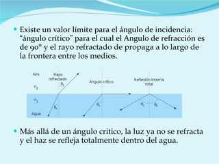 Existe un valor límite para el ángulo de incidencia: “ángulo crítico” para el cual el Angulo de refracción es de 90 ° y el rayo refractado de propaga a lo largo de la frontera entre los medios. Más allá de un ángulo critico, la luz ya no se refracta y el haz se refleja totalmente dentro del agua. 