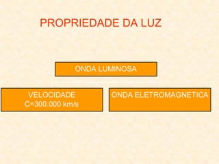 PROPRIEDADE DA LUZ
VELOCIDADE
C=300.000 km/s
ONDA ELETROMAGNETICA
ONDA LUMINOSA
 