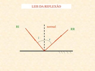 LEIS DA REFLEXÃO
RI
RR
normal
i r
 