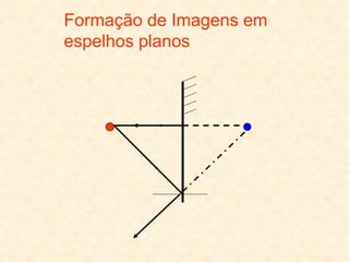 Formação de Imagens em
espelhos planos
 