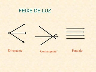 FEIXE DE LUZ
Divergente Convergente Paralelo
 