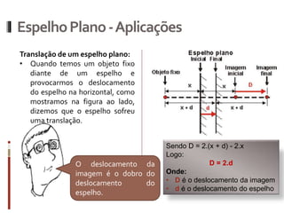 EspelhoPlano-Aplicações
Translação de um espelho plano:
Quando temos um objeto fixo diante de um espelho e provocarmos o
deslocamento do espelho na horizontal, como mostramos nas figuras
abaixo, dizemos que o espelho sofreu uma translação.
 