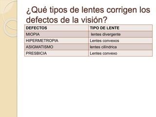 ¿Qué tipos de lentes corrigen los
defectos de la visión?
DEFECTOS TIPO DE LENTE
MIOPIA lentes divergente
HIPERMETROPIA Lentes convexos
ASIGMATISMO lentes cilíndrica
PRESBICIA Lentes convexo
 