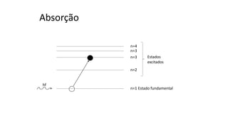 Absorção
n=1 Estado fundamental
n=2
n=3
n=3
n=4
Estados
excitados
hf
 