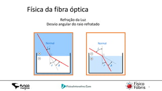 02/06/2014 8
Refração da Luz
Desvio angular do raio refratado
Normal
i
r ∆
Normal
i
r ∆
Física da fibra óptica
 