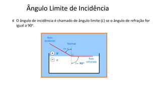 n
N
Ângulo Limite de Incidência
Normal
i= L
r= 90º
Raio
incidente
Raio
refratado
O ângulo de incidência é chamado de ângulo limite (L) se o ângulo de refração for
igual a 90o.
 