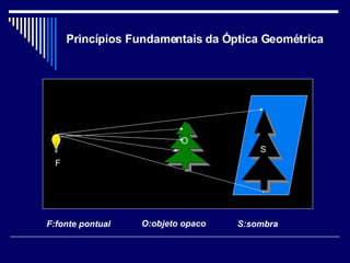 Princípios Fundamentais da Óptica Geométrica F F:fonte pontual O O:objeto opaco S S:sombra 