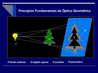 Princípios Fundamentais da Óptica Geométrica F:fonte extensa O:objeto opaco S:sombra P:penumbra F O S P 
