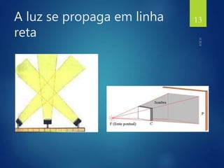 A luz se propaga em linha
reta
13
 