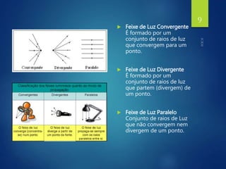  Feixe de Luz Convergente
É formado por um
conjunto de raios de luz
que convergem para um
ponto.
 Feixe de Luz Divergente
É formado por um
conjunto de raios de luz
que partem (divergem) de
um ponto.
 Feixe de Luz Paralelo
Conjunto de raios de Luz
que não convergem nem
divergem de um ponto.
9
 