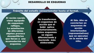 DESARROLLO DE ESQUEMAS
El recién nacido
viene equipado
de esquemas
reflejos.
La asimilación
de diferentes
objetos provoca
desequilibrios
que llevan a una
acomodación del
esquema.
Se transforman
en esquemas de
acción que el
bebé aplica
voluntariamente.
Estos esquemas
se siguen
diferenciando y
haciendo más
elaborados.
Al 2do. Año se
conviertan en
esquemas de
acción
interiorizados
(representativos)
que se ejecutan
en la mente del
niño.
Tránsito del estadio sensoriomotor hasta el formal.
 