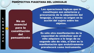 PERSPECTIVA PIAGETANA DEL LENGUAJE
L
E
N
G
U
A
J
E
Las operaciones lógicas que lo
constituyen son anteriores y
precursoras de la adquisición del
lenguaje, y tienen su origen en la
acción del sujeto sobre los
objetos.
Es sólo otra manifestación de la
capacidad de simbolizar que el
niño adquiere a lo largo de su
segundo año de vida, si bien es la
manifestación que evolutivamente
prevalecerá como instrumento.
No es
esencial
para la
constitución
del
pensamiento
 