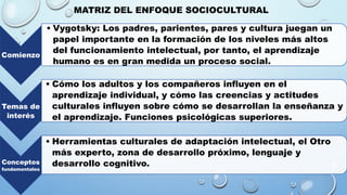 MATRIZ DEL ENFOQUE SOCIOCULTURAL
Comienzo
• Vygotsky: Los padres, parientes, pares y cultura juegan un
papel importante en la formación de los niveles más altos
del funcionamiento intelectual, por tanto, el aprendizaje
humano es en gran medida un proceso social.
Temas de
interés
• Cómo los adultos y los compañeros influyen en el
aprendizaje individual, y cómo las creencias y actitudes
culturales influyen sobre cómo se desarrollan la enseñanza y
el aprendizaje. Funciones psicológicas superiores.
Conceptos
fundamentales
• Herramientas culturales de adaptación intelectual, el Otro
más experto, zona de desarrollo próximo, lenguaje y
desarrollo cognitivo.
 