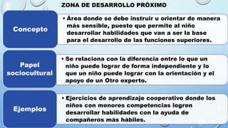 ZONA DE DESARROLLO PRÓXIMO
• Área donde se debe instruir u orientar de manera
más sensible, puesto que permite al niño
desarrollar habilidades que van a ser la base
para el desarrollo de las funciones superiores.
Concepto
• Se relaciona con la diferencia entre lo que un
niño puede lograr de forma independiente y lo
que un niño puede lograr con la orientación y el
apoyo de un Otro experto.
Papel
sociocultural
• Ejercicios de aprendizaje cooperativo donde los
niños con menores competencias logren
desarrollar habilidades con la ayuda de
compañeros más hábiles.
Ejemplos
 