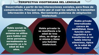PERSPECTIVA VIGOTSKIANA DEL LENGUAJE
Habla social: la
comunicación
externa se utiliza
para hablar con
otras personas,
normalmente se
presenta ya a la
edad de dos
años.
Habla privada: la
se manifiesta a la
edad de tres
años, se dirige a
sí mismo y tiene
una función
intelectual.
Desarrollado a partir de las interacciones sociales, para fines de
comunicación. Principal medio por el cual los adultos le transmiten
información a los niños. Herramienta poderosa de adaptación
intelectual.
Habla privada
internalizada:
carece de
audibilidad, tiene
función auto-
regulativa y se
transforma en un
habla interna
silenciosa, típica
de la edad de
siete años.
 