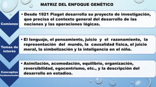 MATRIZ DEL ENFOQUE GENÉTICO
Comienzo
• Desde 1921 Piaget desarrolla su proyecto de investigación,
que precisa el contexto general del desarrollo de las
nociones y las operaciones lógicas.
Temas de
interés
• El lenguaje, el pensamiento, juicio y el razonamiento, la
representación del mundo, la causalidad física, el juicio
moral, la simbolización y la inteligencia en el niño.
Conceptos
fundamentales
• Asimilación, acomodación, equilibrio, organización,
reversibilidad, egocentrismo, etc., y la descripción del
desarrollo en estadios.
 