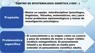 CENTRO DE EPISTEMOLOGÍA GENÉTICA (1955 - )
• Reúne un equipo interdisciplinar (psicólogos,
lingüistas, filósofos, matemáticos, etc.) para
tratar problemas epistemológicos y temas de
investigación psicológica.
Propósito
• El conocimiento y su origen: cómo se conoce
y pasa de estados de menor a mayor validez
(análisis ontogenético). El pensamiento
infantil y su desarrollo es medio para
entender el pensamiento científico adulto.
Problemática
específica
 