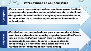ESTRUCTURAS DE CONOCIMIENTO
• Estructuras representacionales complejas para clasificar
y comprender parcelas de la realidad con cierta similitud.
• Por grados de familiaridad o rasgos que se correlacionan,
o por niveles de extensión supraordinada, inordinada o
subordinada.
Conceptos
• Entidad estructurada de datos para comprender objetos,
eventos y episodios del mundo, organiza la acción. Puede
ser de eventos (“cómo hacer” algo de diferentes
maneras); de escenas (lugares o secuencias de
imágenes); y de historias (RRs entre hechos por
coordinación, temporalidad y causalidad).
Esquemas
 