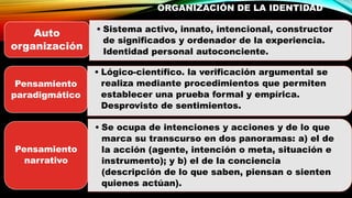 ORGANIZACIÓN DE LA IDENTIDAD
• Sistema activo, innato, intencional, constructor
de significados y ordenador de la experiencia.
Identidad personal autoconciente.
Auto
organización
• Lógico-científico. la verificación argumental se
realiza mediante procedimientos que permiten
establecer una prueba formal y empírica.
Desprovisto de sentimientos.
Pensamiento
paradigmático
• Se ocupa de intenciones y acciones y de lo que
marca su transcurso en dos panoramas: a) el de
la acción (agente, intención o meta, situación e
instrumento); y b) el de la conciencia
(descripción de lo que saben, piensan o sienten
quienes actúan).
Pensamiento
narrativo
 