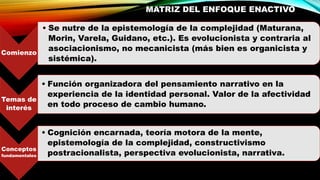 MATRIZ DEL ENFOQUE ENACTIVO
Comienzo
• Se nutre de la epistemología de la complejidad (Maturana,
Morin, Varela, Guidano, etc.). Es evolucionista y contraria al
asociacionismo, no mecanicista (más bien es organicista y
sistémica).
Temas de
interés
• Función organizadora del pensamiento narrativo en la
experiencia de la identidad personal. Valor de la afectividad
en todo proceso de cambio humano.
Conceptos
fundamentales
• Cognición encarnada, teoría motora de la mente,
epistemología de la complejidad, constructivismo
postracionalista, perspectiva evolucionista, narrativa.
 