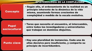 EPISTEMOLOGÍA DE LA COMPLEJIDAD
• Según ella, el ordenamiento de la realidad es un
principio inherente de la dinámica de la vida
misma, asumiendo formas crecientes de
complejidad a medida de la escala evolutiva.
Concepto
• Tarea que necesita el encuentro, el intercambio,
entre todos los investigadores y universitarios
que trabajan en dominios disjuntos.
Papel
sociocultural
• Hay una pluralidad de instancias. Cada una de
ellas decisiva pero insuficiente, y comporta su
principio de incertidumbre.
Punto clave
 