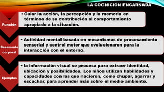 LA COGNICIÓN ENCARNADA
Función
• Guiar la acción, la percepción y la memoria en
términos de su contribución al comportamiento
apropiado a la situación.
Basamento
corporal
• Actividad mental basada en mecanismos de procesamiento
sensorial y control motor que evolucionaron para la
interacción con el entorno.
Ejemplos
• la información visual se procesa para extraer identidad,
ubicación y posibilidades. Los niños utilizan habilidades y
capacidades con las que nacieron, como chupar, agarrar y
escuchar, para aprender más sobre el medio ambiente.
 