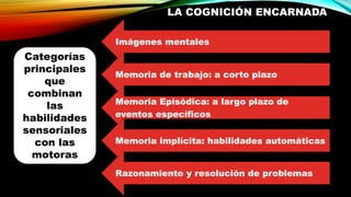 LA COGNICIÓN ENCARNADA
Categorías
principales
que
combinan
las
habilidades
sensoriales
con las
motoras
Imágenes mentales
Memoria de trabajo: a corto plazo
Memoria Episódica: a largo plazo de
eventos específicos
Memoria implícita: habilidades automáticas
Razonamiento y resolución de problemas
 